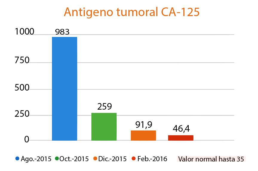 LifEscozul® - Teresita 2 - Cáncer de Ovarios